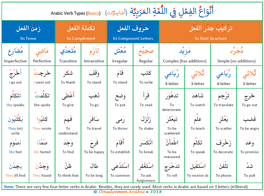 arabic-verb-types-ibnulyemen-arabic