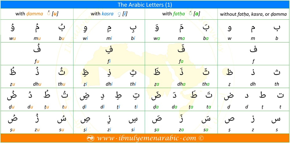 There are 28 letters in the Arabic Alphabet. In this table, 14 Arabic letters are listed with the English equivalent sounds.