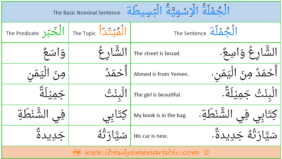 The Basic Nominal Sentence in Arabic