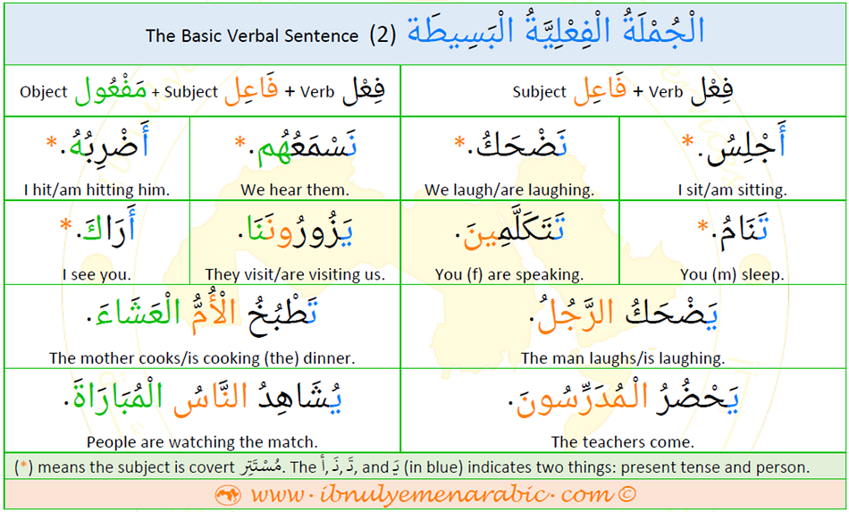 The Basic Present Verbal Sentence in Arabic