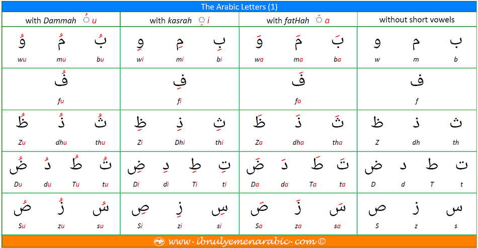 The Arabic Alphabet; Arabic Letters